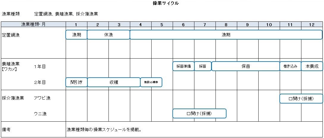 【定置網漁】4~12月と1月が漁期。2~3月が休漁。【養殖漁業（ワカメ）】1年目は、6月採苗準備、7月採苗、7月下旬~10月保苗、11月巻き込み、12月本養成。2年目は、1月間引き、2~4月中旬収穫。5月中旬まで施設の補修。【採介藻漁業】アワビ漁は、11~12月口開け（採捕）。ウニ漁は、6~8月中旬口開け（採捕）【備考】漁業種類毎の操業スケジュールを掲載