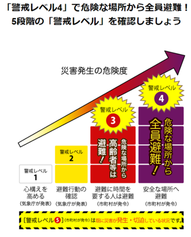 「警戒レベル４」で危険な場所から全員避難！５段階の「警戒レベル」を確認しましょう