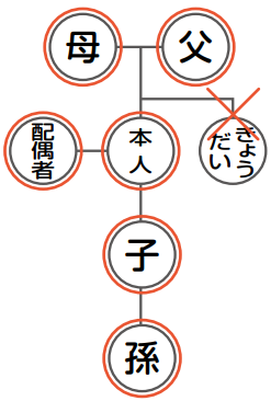 直系の図