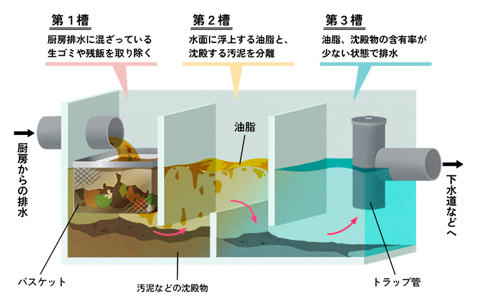 グリーストラップ構造図 グリーストラップ